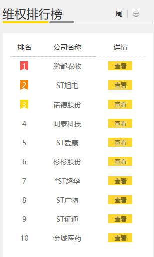 （数据来源：新浪股民维权平台）